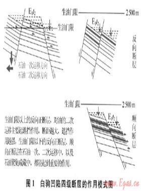 蘇北盆地白駒凹陷油氣富集規(guī)律與成藏模式