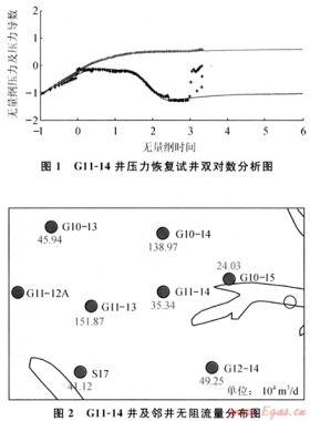 鄂爾多斯盆地中部氣田儲(chǔ)層試井特征