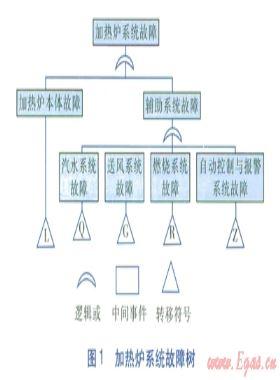 加熱爐熱功率下降故障樹建立與原因?qū)Σ叻治? /></a> <span id=