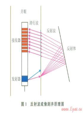 基千反射波的碳酸鹽巖儲(chǔ)集層測(cè)井評(píng)價(jià)技術(shù)