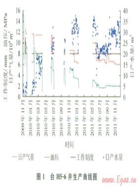 疏松砂巖氣藏水平井開發(fā)難點及對策