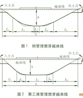 鋼管和聚乙烯管應(yīng)用于水平定向鉆穿越的比較