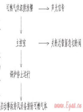 燃?xì)忮仩t房電氣防爆設(shè)計(jì)的安全措施討論