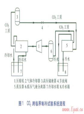 帶節(jié)流閥C02跨臨界制冷系統(tǒng)模擬與性能研究