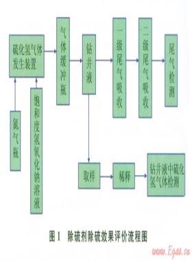 鉆井液除硫劑除硫效果的靜態(tài)評價(jià)實(shí)驗(yàn)及認(rèn)識(shí)