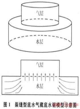 裂縫型底水氣藏水侵動(dòng)態(tài)分析方法