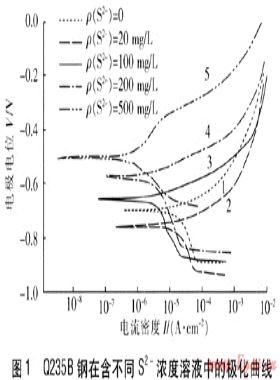 煤氣管道內(nèi)積水中硫離子對Q235B鋼腐蝕的影響