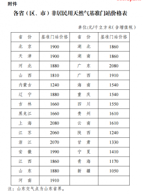 國家發(fā)展改革委關于降低非居民用天然氣基準門站價格的通知發(fā)改價格規(guī)〔2017〕1582號