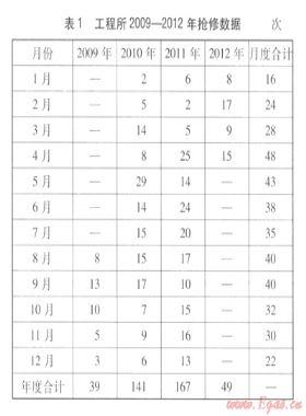 燃?xì)夤艿佬孤┰蚍治雠c安全管理