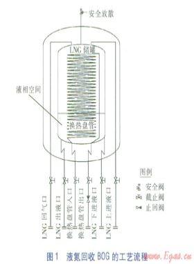 使用液氮回收LNG加氣站BOG的可行性分析