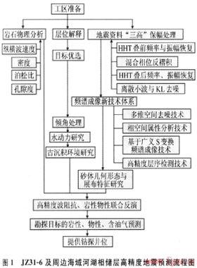 地震預(yù)測(cè)技術(shù)在JZ31-6氣田發(fā)現(xiàn)中的作用