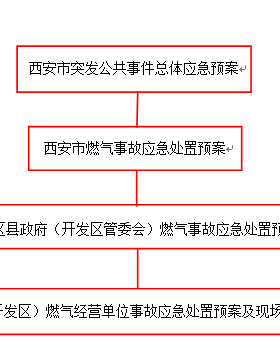 《西安市燃?xì)馐鹿蕬?yīng)急處置預(yù)案（2018年修訂稿）》