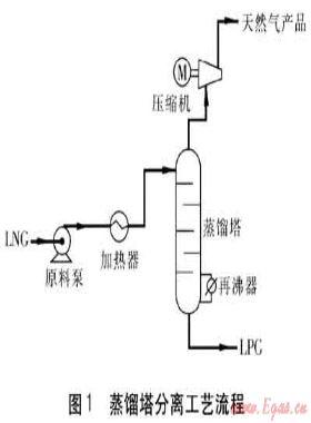 新型LNG重?zé)N去除工藝