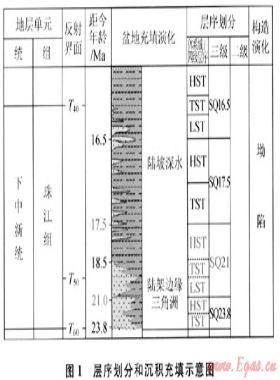 珠江口盆地白云凹陷北坡陸架坡折帶地質(zhì)特征及其油氣勘探潛力