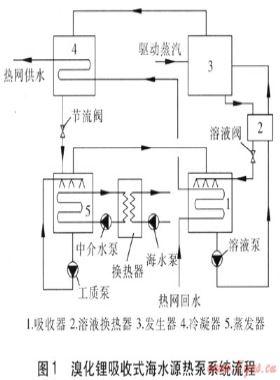 吸收式海水源熱泵系統(tǒng)工況設(shè)計(jì)優(yōu)化研究