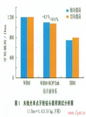 削減PDC鉆頭泥包提高機(jī)械鉆速的技術(shù)途徑