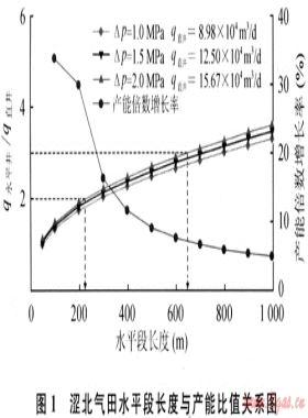 澀北氣田100億立方米天然氣產(chǎn)能主體開發(fā)技術(shù)