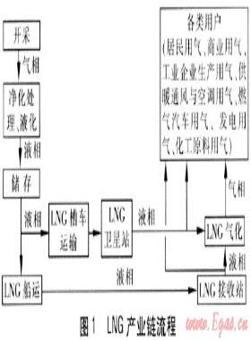 液化天然氣產(chǎn)業(yè)鏈安全技術(shù)研究