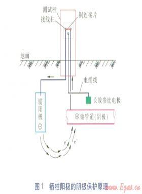 套管對(duì)埋地燃?xì)夤艿狸帢O保護(hù)電流屏蔽探討