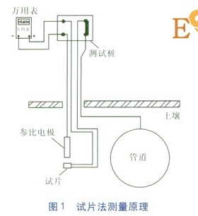 試片法測量管道的斷電電位