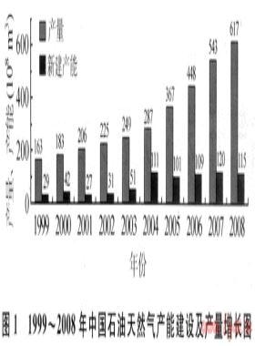 中國(guó)石油上市以來天然氣開發(fā)的成果及啟示