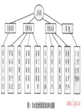 用層次分析法評(píng)價(jià)跨越管橋的洪水風(fēng)險(xiǎn)