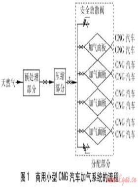 商用小型CNG汽車加氣系統(tǒng)應(yīng)用研究