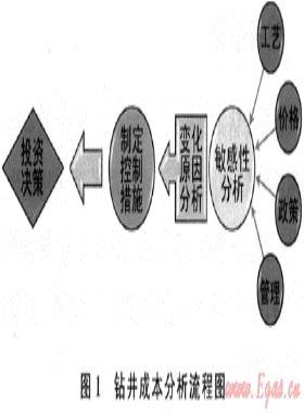 影響鉆井成本的主要因素與控制措施