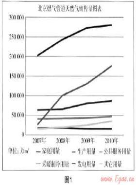 從類型用戶管理入手 驅(qū)動燃?xì)馄髽I(yè)可持續(xù)發(fā)展