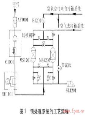 高氮裝置工藝方案優(yōu)化