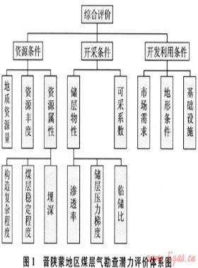 晉陜蒙地區(qū)煤層氣勘查潛力綜合評價