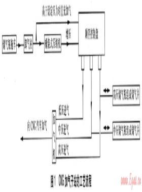 CNG加氣子站的工藝設(shè)計(jì)