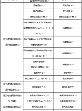 市監(jiān)特設發(fā)〔2022〕17號：市場監(jiān)管總局辦公廳關于特種設備行政許可有關事項的通知