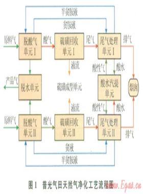 基于過程推動力模型的天然氣凈化用能分析