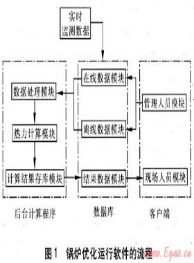 基于爐膛出口煙氣溫度監(jiān)測(cè)的鍋爐優(yōu)化運(yùn)行