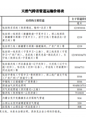 發(fā)展改革委關(guān)于核定天然氣跨省管道運(yùn)輸價(jià)格的通知 發(fā)改價(jià)格規(guī)〔2017〕1581號(hào)