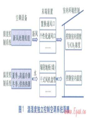 溫濕度獨立控制空調(diào)系統(tǒng)選擇性控制系統(tǒng)設(shè)計