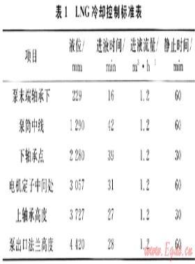 LNG接收站擴建設備的調(diào)試技術和組織管理