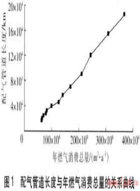 配氣管道長(zhǎng)度與年燃?xì)庀M(fèi)總量的回歸擬合