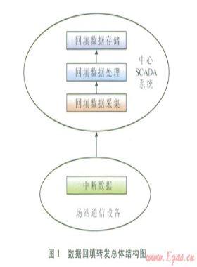 油氣管道SCADA系統(tǒng)數(shù)據(jù)回填技術(shù)