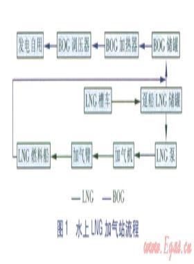 船舶LNG加氣站建設(shè)方案及技術(shù)研究