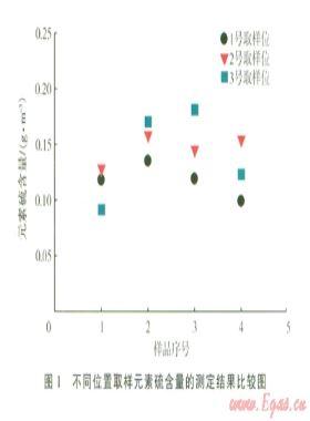 高含硫天然氣中元素硫含量測定的影響因素分析