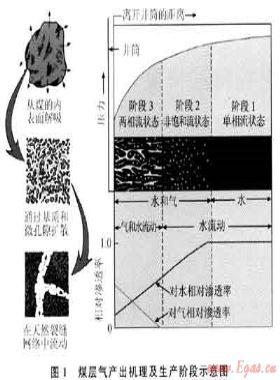 沁南潘河煤層氣田穩(wěn)控精細排采技術(shù)