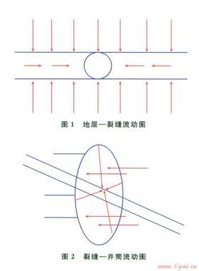 壓后水平氣井生產(chǎn)動態(tài)預測模型