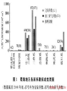 蜀南地區(qū)天然氣地質(zhì)特征及勘探方向