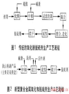 城市燃?xì)鈴?fù)合金屬氧化物脫硫劑的開發(fā)研究