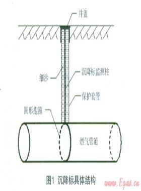 在建工程旁埋地天然氣管道沉降監(jiān)測實驗