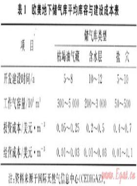 我國地下儲氣庫價格機制研究