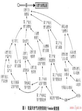 我國(guó)天然氣消費(fèi)的系統(tǒng)動(dòng)力學(xué)預(yù)測(cè)與分析