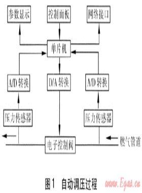 基于數(shù)字PID控制技術(shù)的燃?xì)釹CADA系統(tǒng)